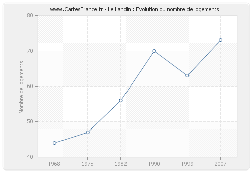 Le Landin : Evolution du nombre de logements